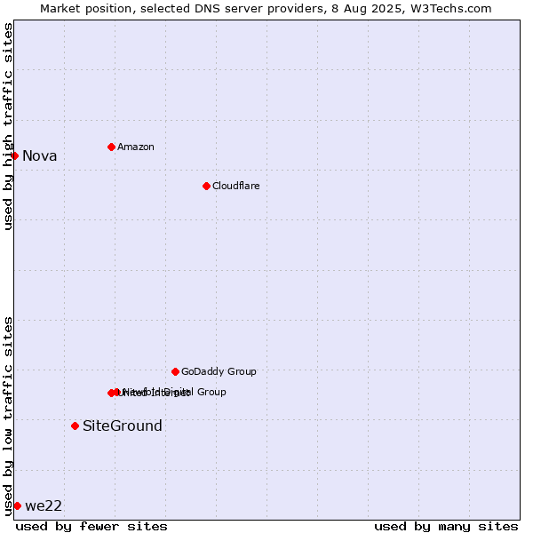 Market position of SiteGround vs. we22 vs. Nova