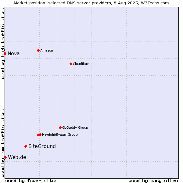 Market position of SiteGround vs. Web.de vs. Nova