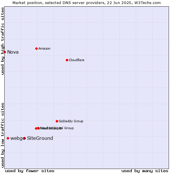 Market position of SiteGround vs. webgo vs. Nova