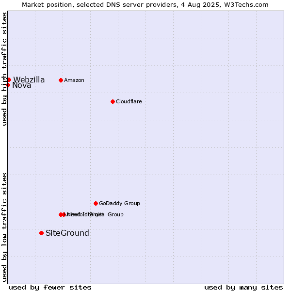 Market position of SiteGround vs. Webzilla vs. Nova