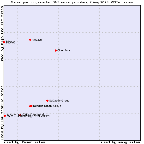 Market position of SiteGround vs. WHG Hosting Services vs. Nova