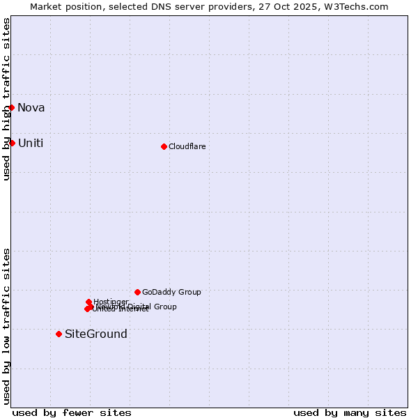 Market position of SiteGround vs. Uniti vs. Nova