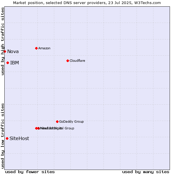 Market position of IBM vs. SiteHost vs. Nova