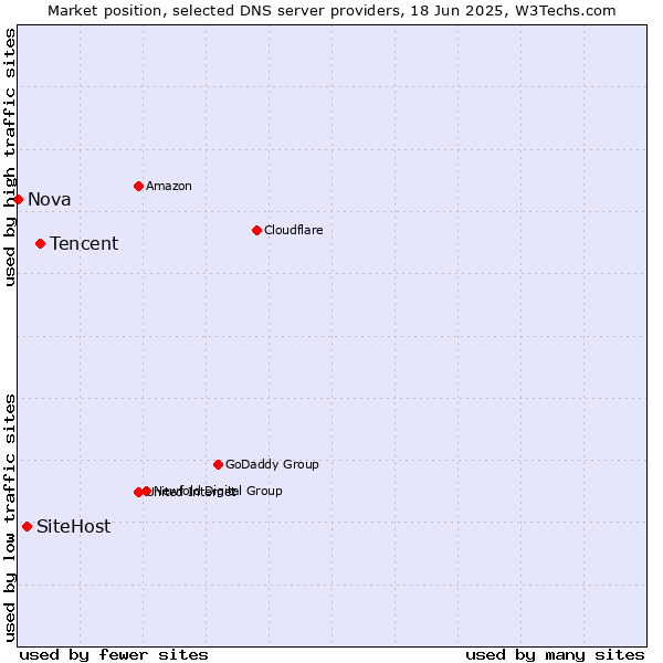 Market position of Tencent vs. SiteHost vs. Nova