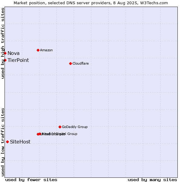 Market position of SiteHost vs. TierPoint vs. Nova