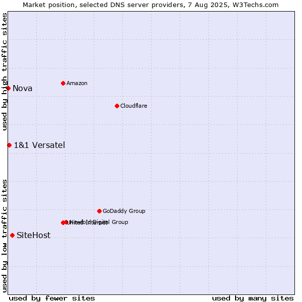 Market position of SiteHost vs. 1&1 Versatel vs. Nova