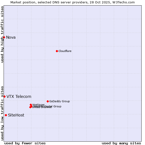 Market position of SiteHost vs. VTX Telecom vs. Nova