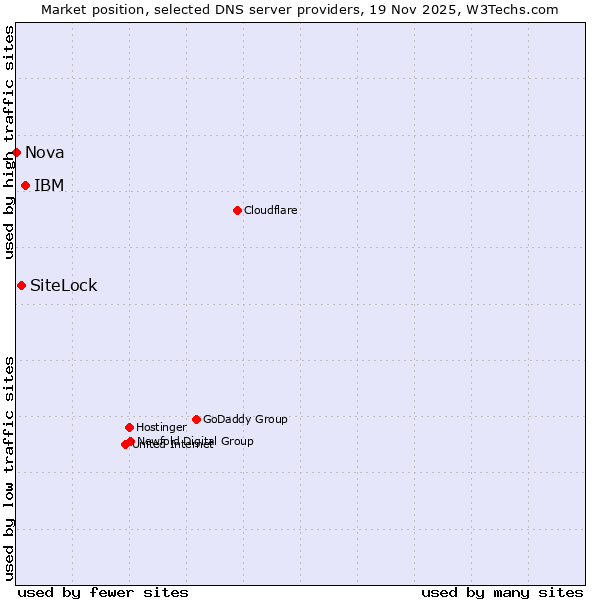 Market position of IBM vs. SiteLock vs. Nova