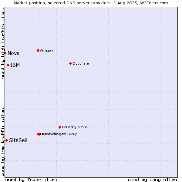 Market position of IBM vs. SiteSell vs. Nova