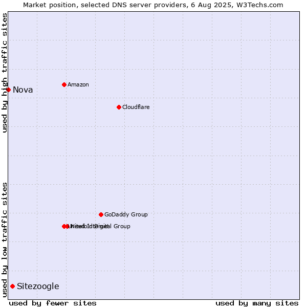 Market position of Sitezoogle vs. Nova