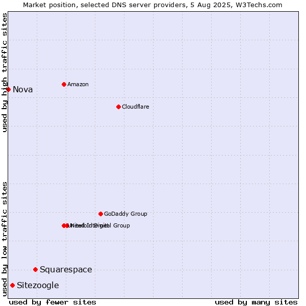 Market position of Squarespace vs. Sitezoogle vs. Nova