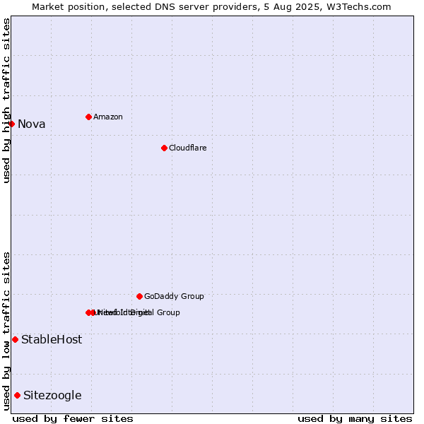 Market position of Sitezoogle vs. StableHost vs. Nova