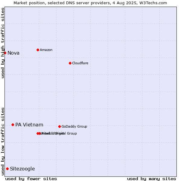 Market position of PA Vietnam vs. Sitezoogle vs. Nova