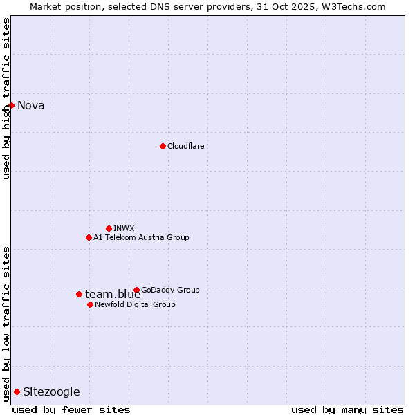 Market position of team.blue vs. Sitezoogle vs. Nova