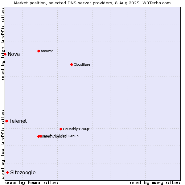 Market position of Sitezoogle vs. Telenet vs. Nova