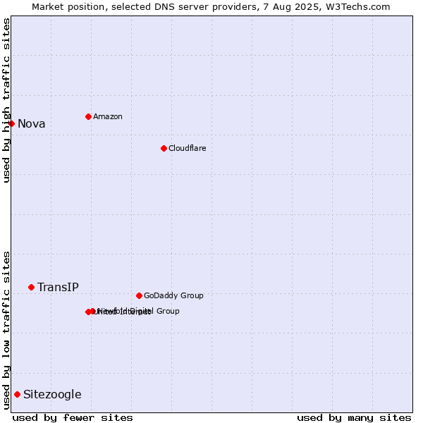 Market position of TransIP vs. Sitezoogle vs. Nova
