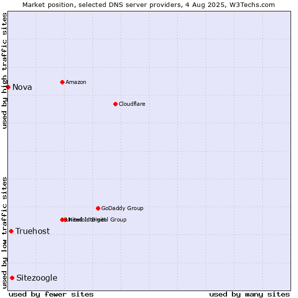 Market position of Sitezoogle vs. Truehost vs. Nova