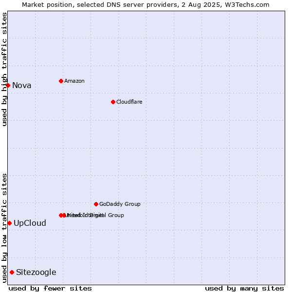 Market position of Sitezoogle vs. UpCloud vs. Nova