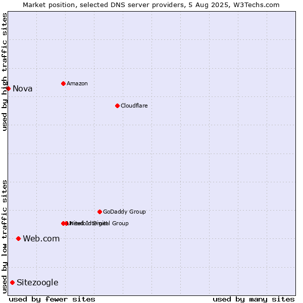 Market position of Web.com vs. Sitezoogle vs. Nova