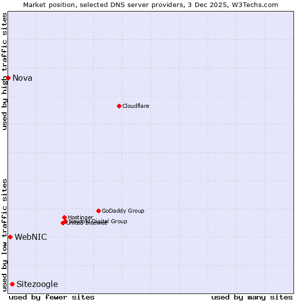 Market position of Sitezoogle vs. WebNIC vs. Nova