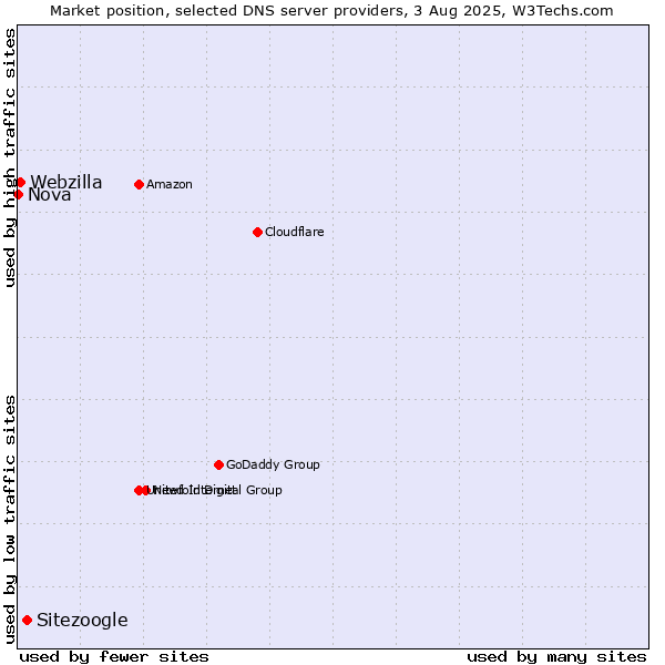 Market position of Sitezoogle vs. Webzilla vs. Nova