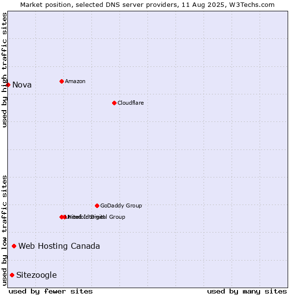 Market position of Web Hosting Canada vs. Sitezoogle vs. Nova