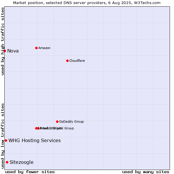 Market position of Sitezoogle vs. WHG Hosting Services vs. Nova