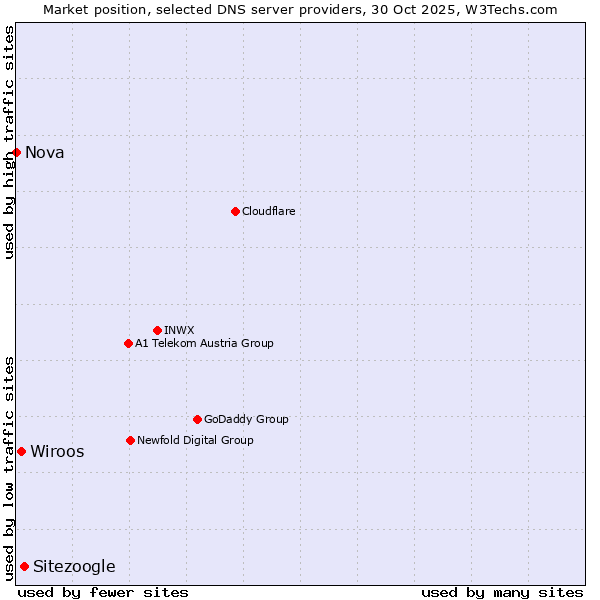 Market position of Sitezoogle vs. Wiroos vs. Nova