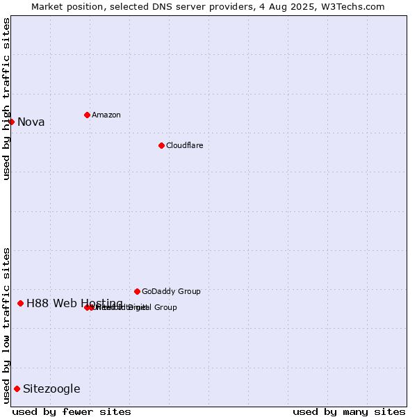 Market position of H88 Web Hosting vs. Sitezoogle vs. Nova