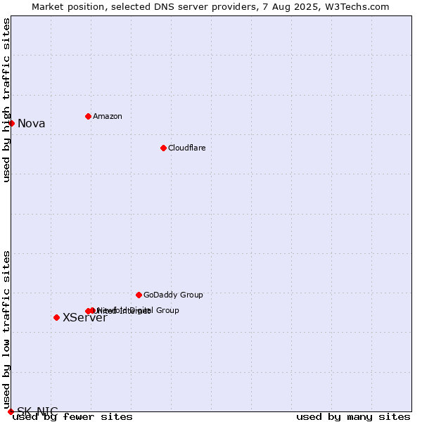 Market position of XServer vs. Nova vs. SK-NIC