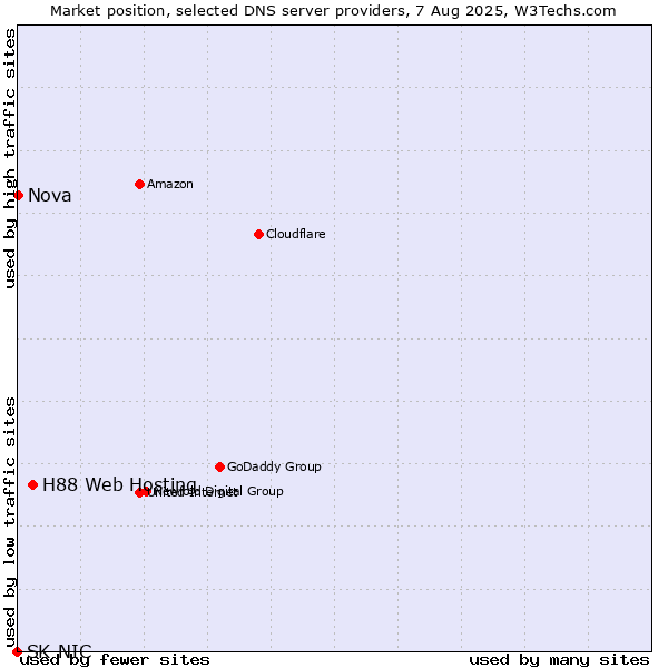 Market position of H88 Web Hosting vs. Nova vs. SK-NIC