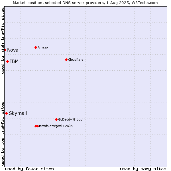Market position of IBM vs. Skymail vs. Nova