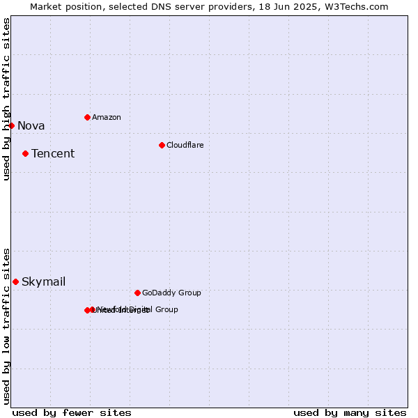 Market position of Tencent vs. Skymail vs. Nova
