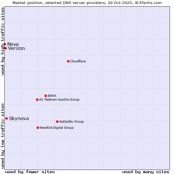 Market position of Skynova vs. Verizon vs. Nova