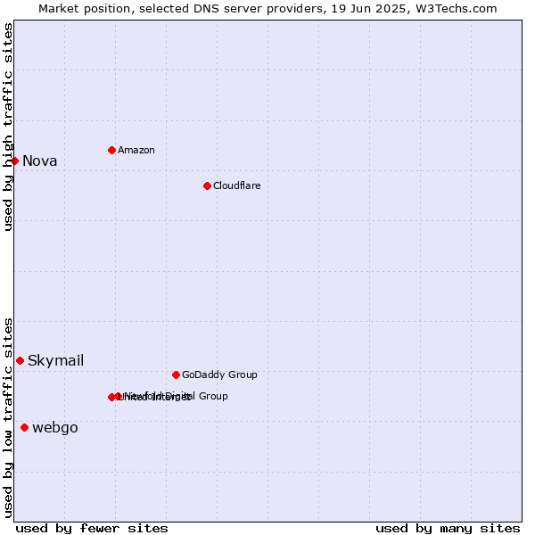 Market position of webgo vs. Skymail vs. Nova