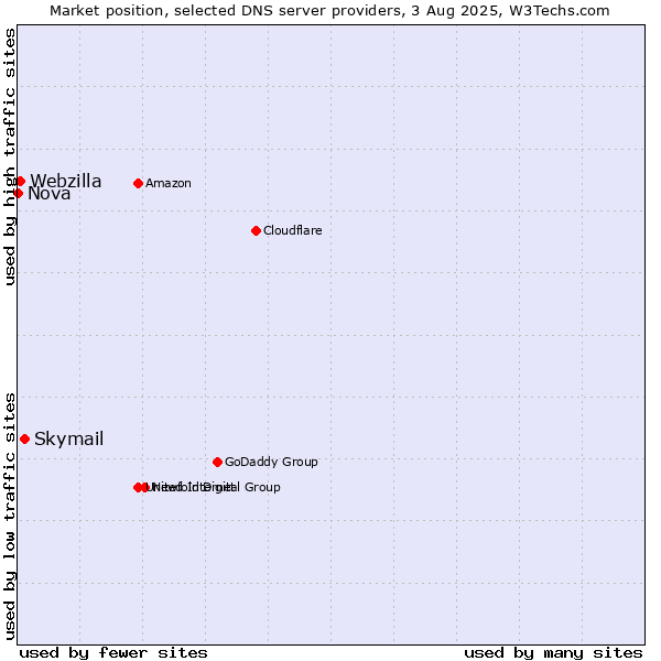 Market position of Skymail vs. Webzilla vs. Nova