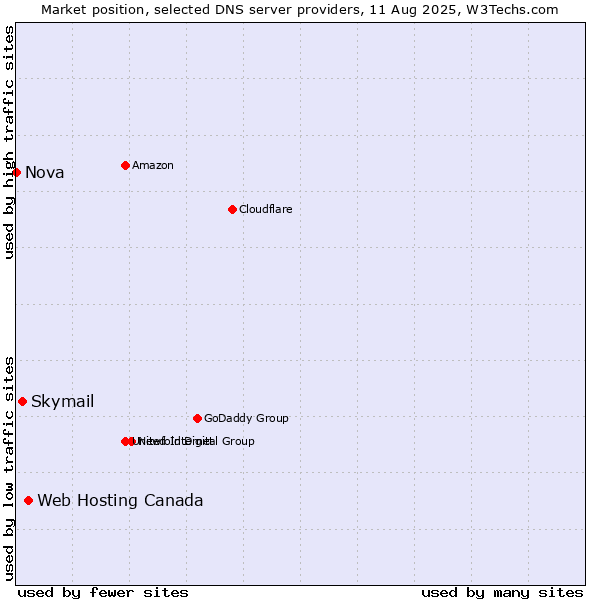 Market position of Web Hosting Canada vs. Skymail vs. Nova