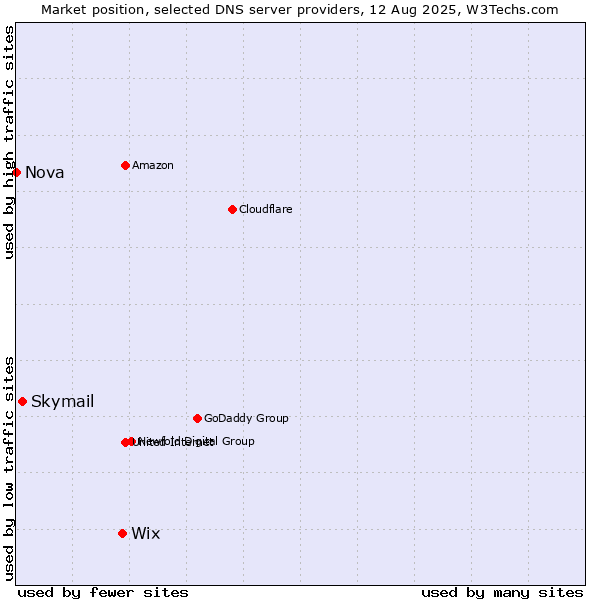 Market position of Wix vs. Skymail vs. Nova