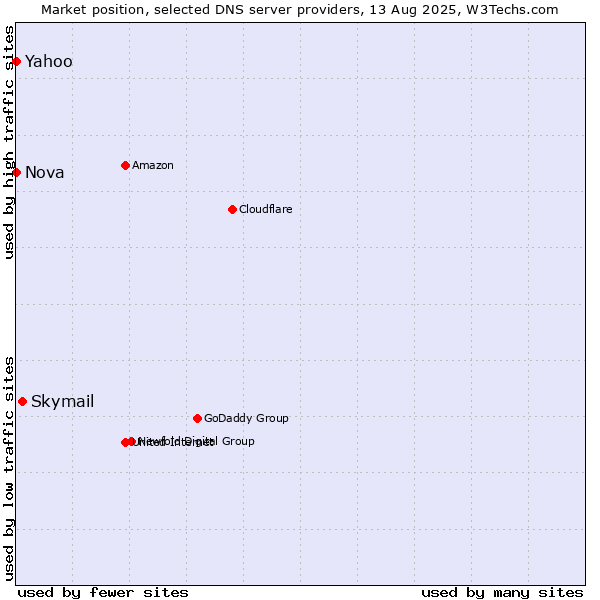 Market position of Skymail vs. Yahoo vs. Nova