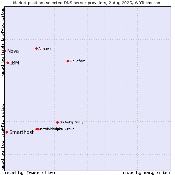 Market position of IBM vs. Smarthost vs. Nova