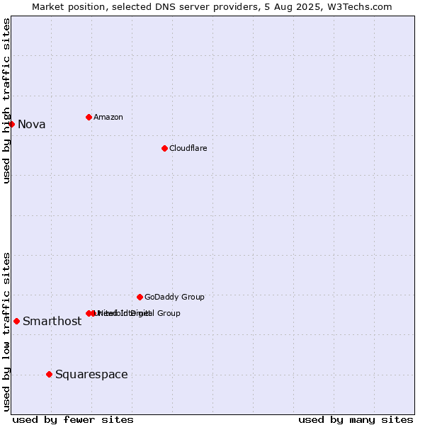 Market position of Squarespace vs. Smarthost vs. Nova