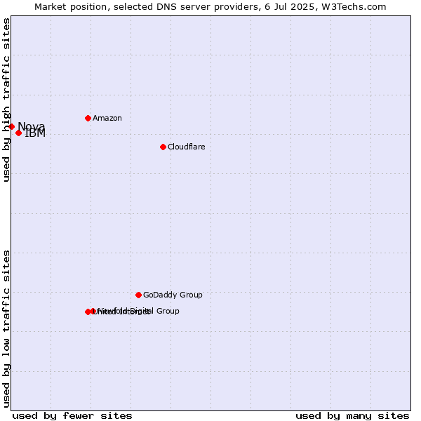 Market position of IBM vs. Nova