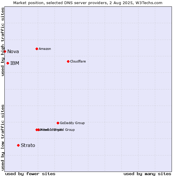 Market position of Strato vs. IBM vs. Nova