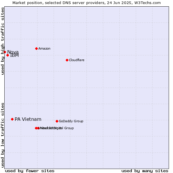 Market position of PA Vietnam vs. IBM vs. Nova