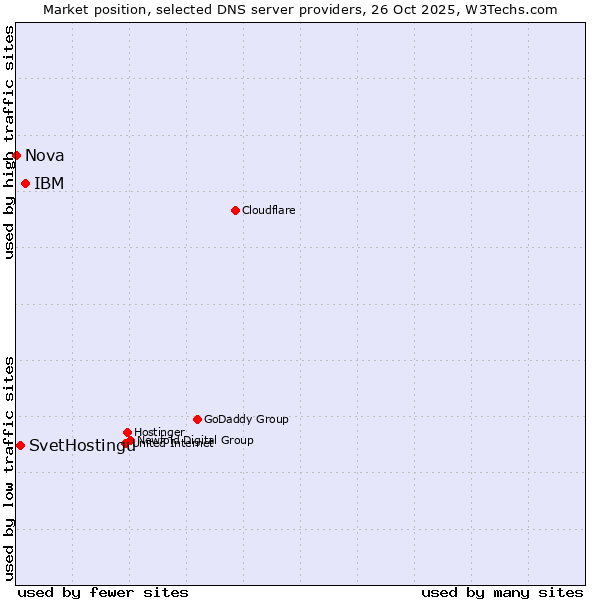 Market position of IBM vs. SvetHostingu vs. Nova