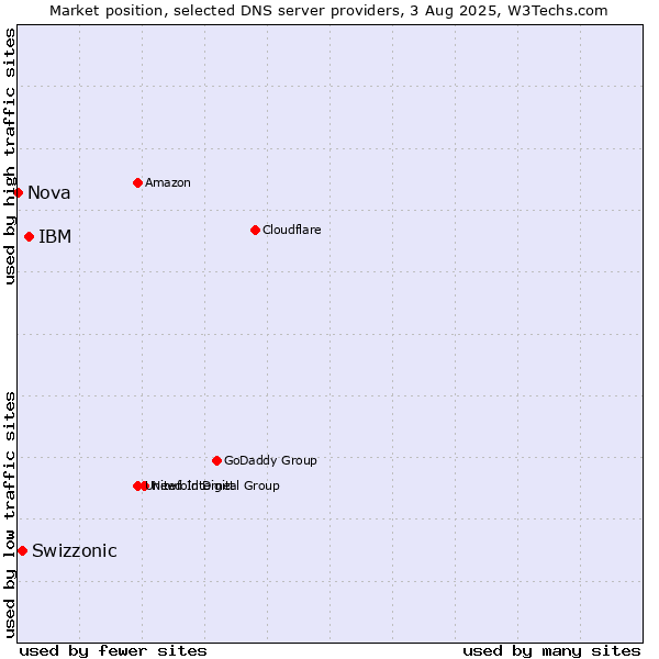 Market position of IBM vs. Swizzonic vs. Nova