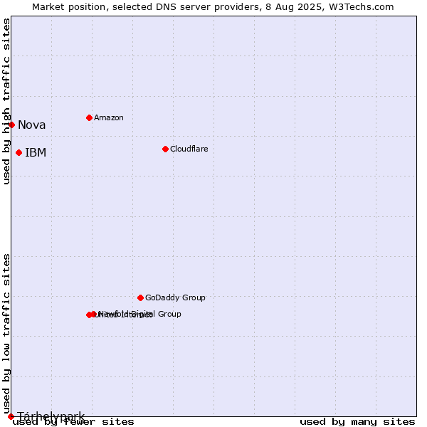 Market position of IBM vs. Tárhelypark vs. Nova