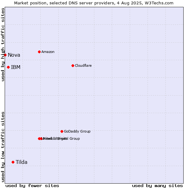 Market position of Tilda vs. IBM vs. Nova