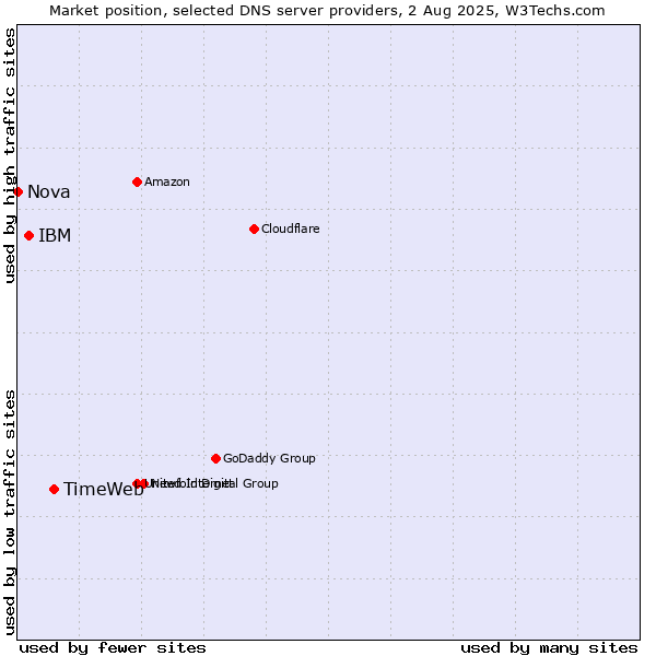 Market position of TimeWeb vs. IBM vs. Nova