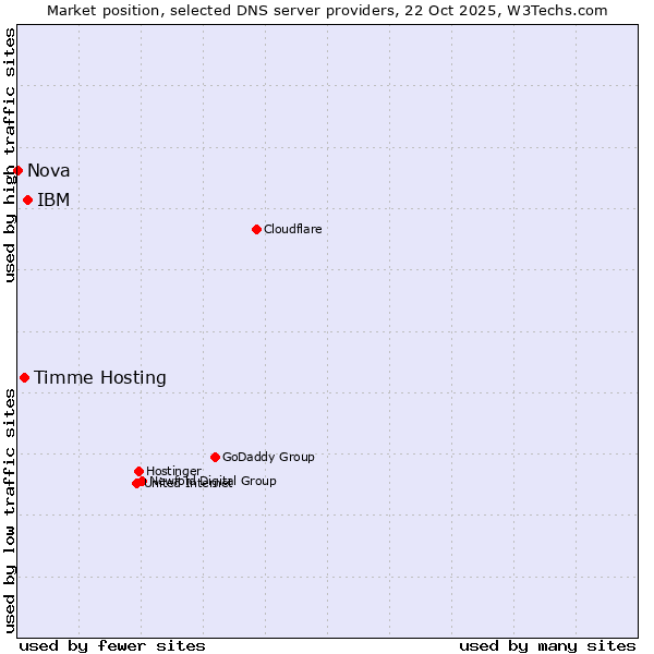 Market position of IBM vs. Timme Hosting vs. Nova
